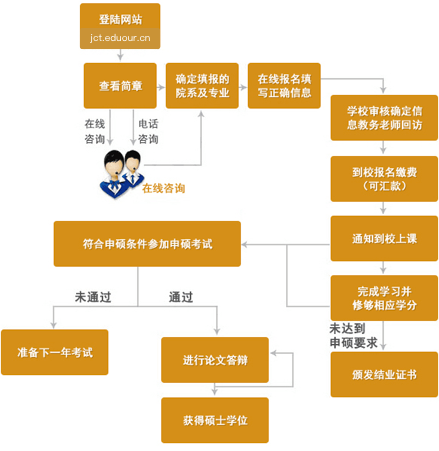 景德镇陶瓷大学在职研究生申硕流程